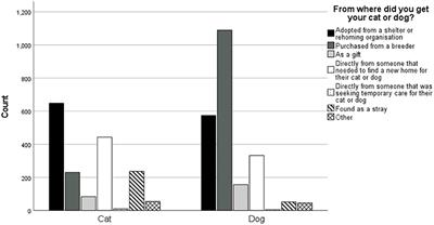 Companion animal adoption and relinquishment during the COVID-19 pandemic: Peri-pandemic pets at greatest risk of relinquishment